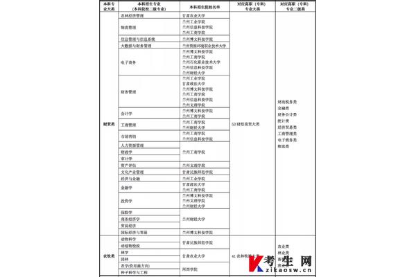 大学专业目录