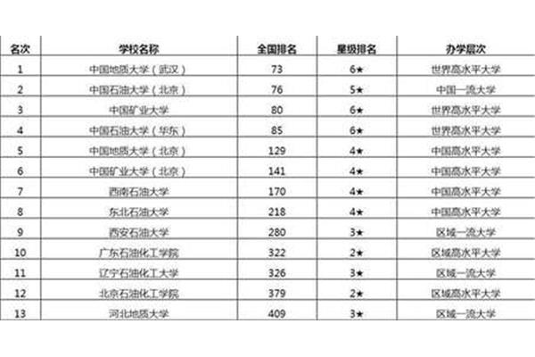地质大学排名