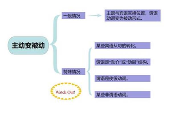 被动语态的用法