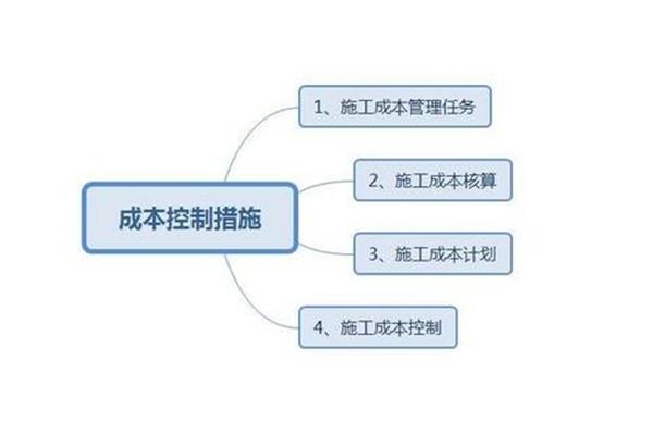 成本控制措施