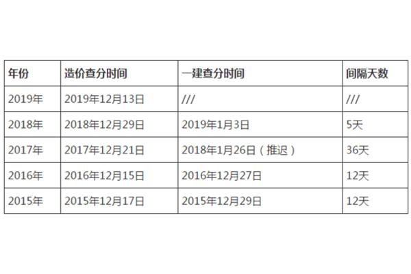 一建查分时间