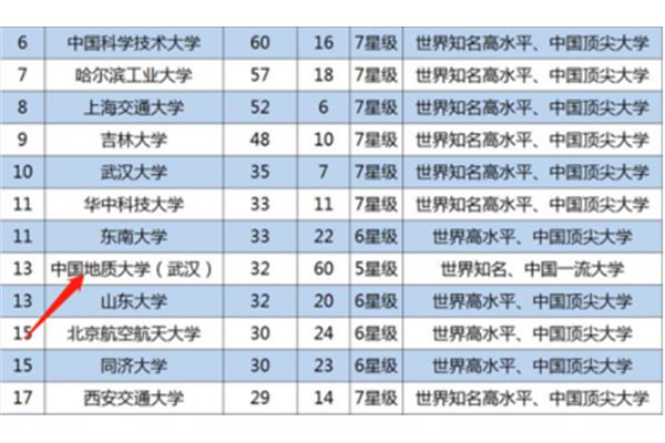 地质大学排名
