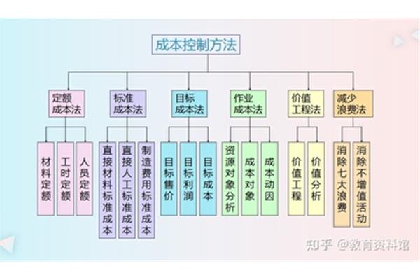 成本控制措施