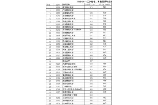 东北高考分数线