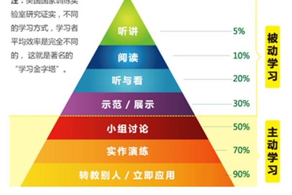 金字塔思维