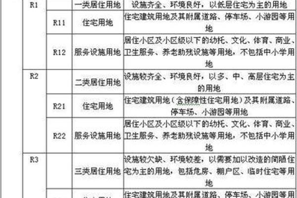 建设用地分类