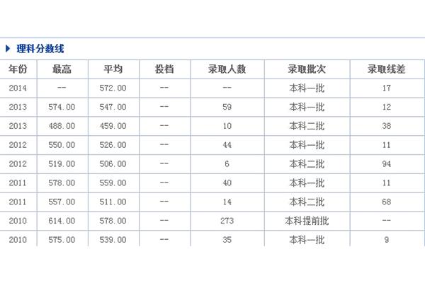 东北高考分数线