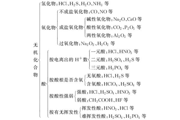 化学物质分类