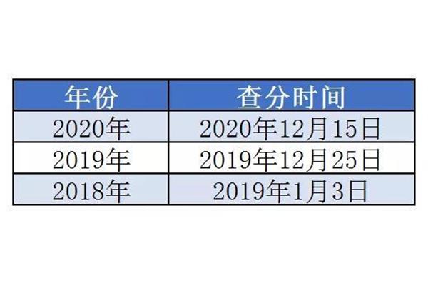一建查分时间