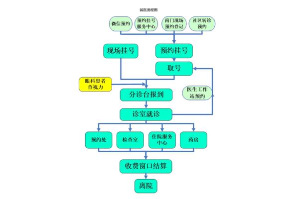 医院看病流程