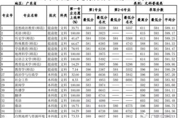 广东985