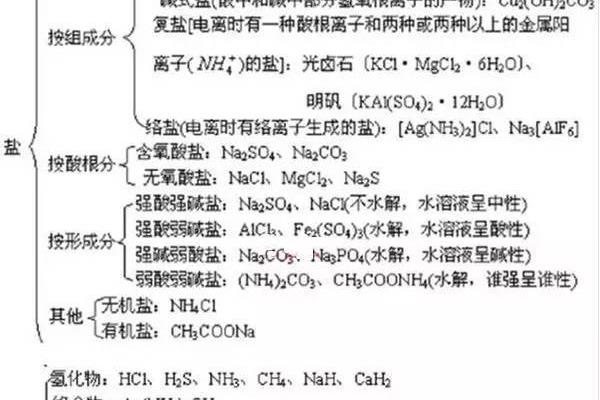 化学物质分类