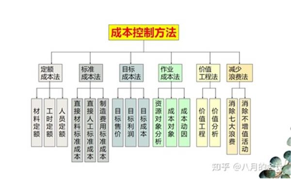 成本控制措施