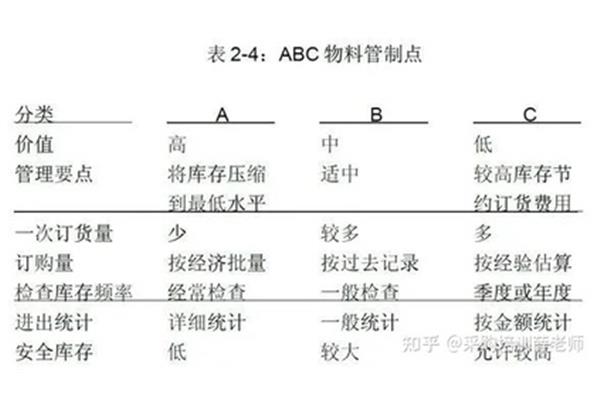ABC分类法