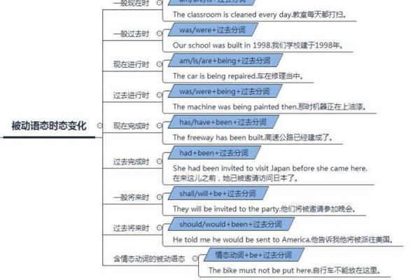被动语态的用法