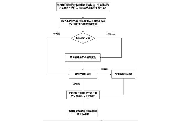 固定资产报废流程