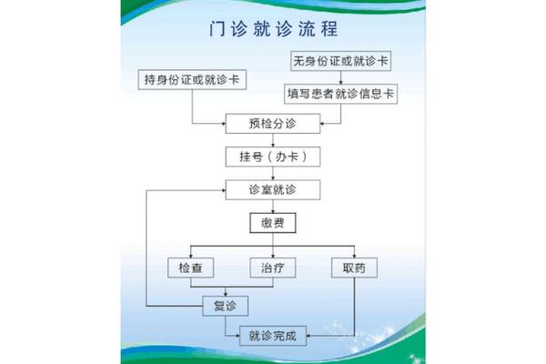 医院看病流程