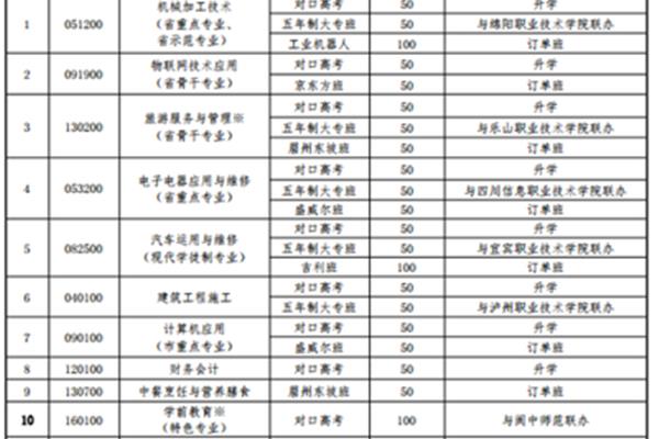 高中有哪些专业