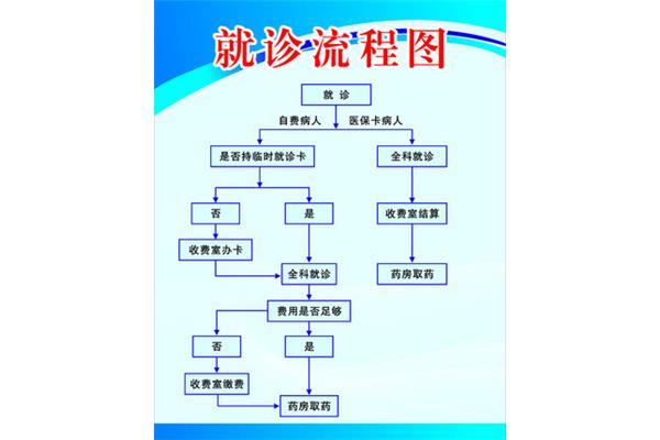 医院看病流程