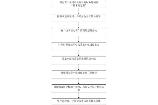 固定资产报废流程