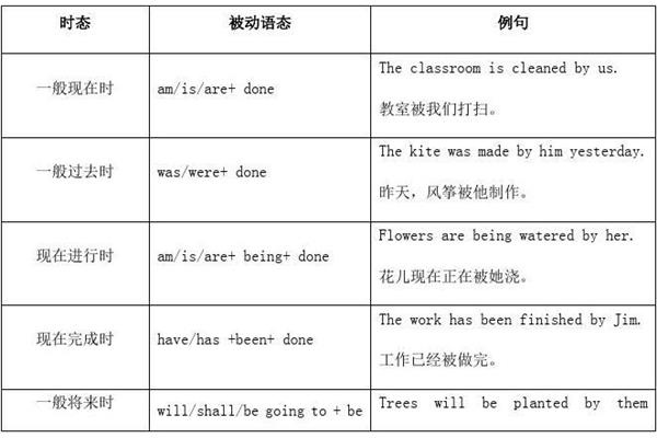 被动语态的用法