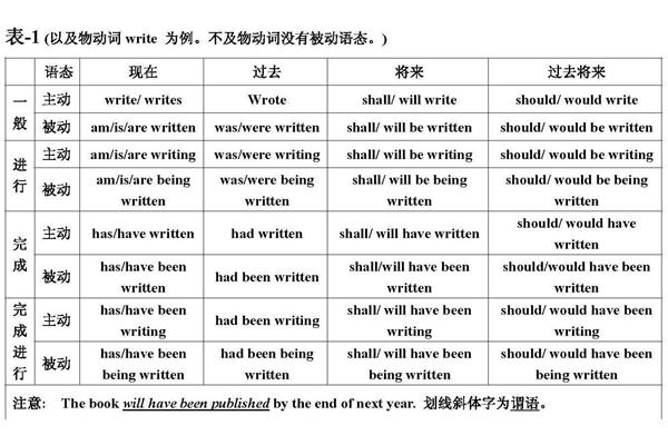 被动语态的用法