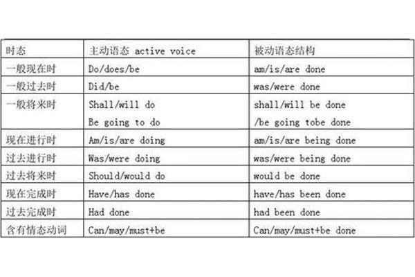 被动语态的用法