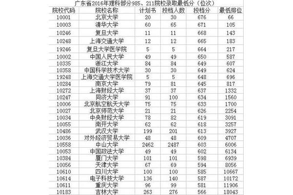 广东985
