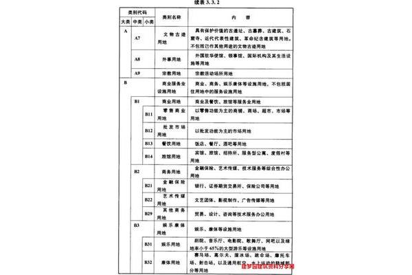建设用地分类