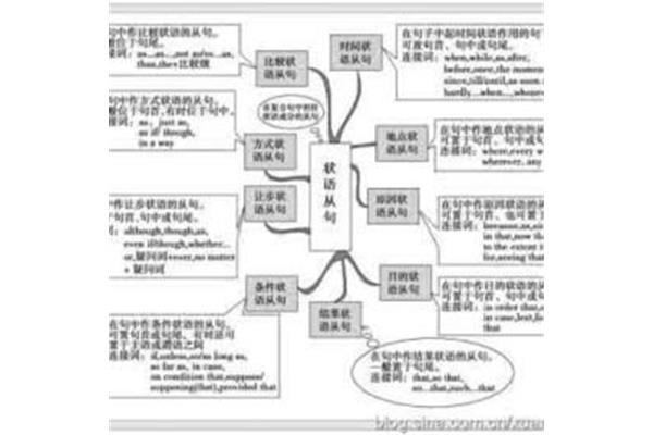 时间状语从句