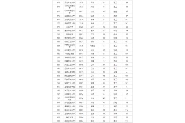 全国本科院校排名