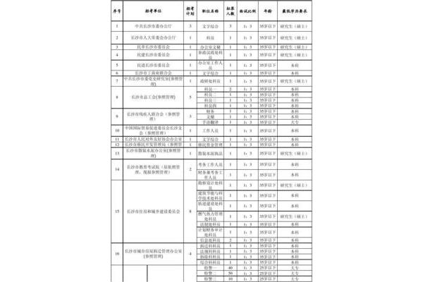 湖南省省考职位表