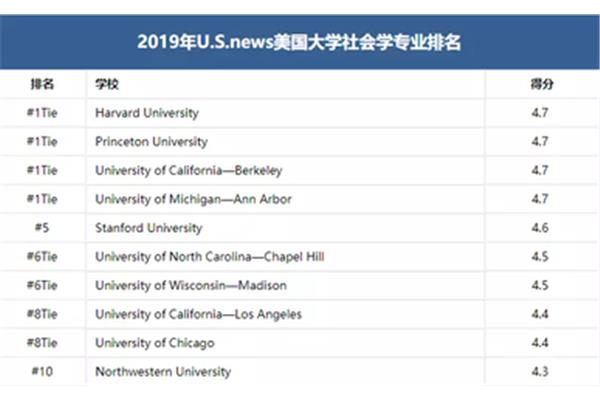 经济学专业排名