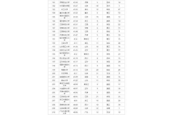 全国本科院校排名