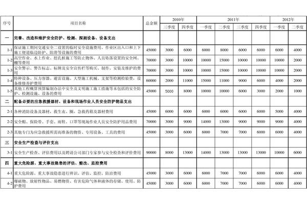 安全生产经费