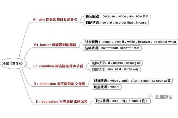 时间状语从句