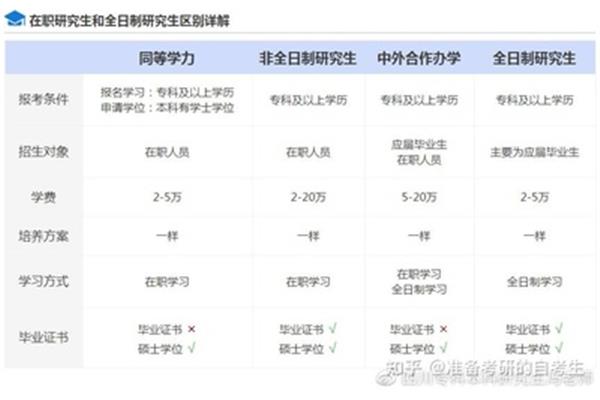 同等学力研究生