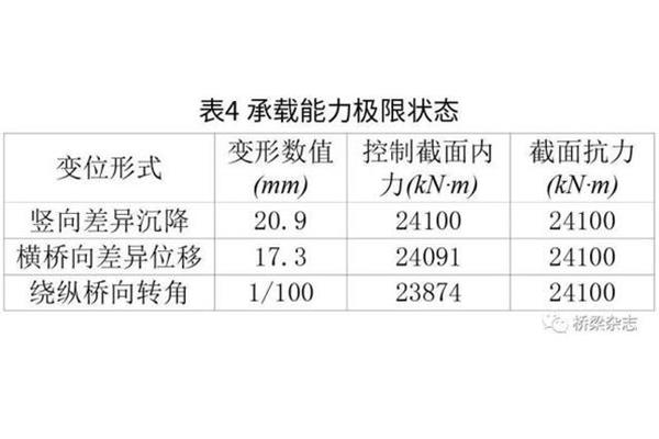 承载能力极限状态