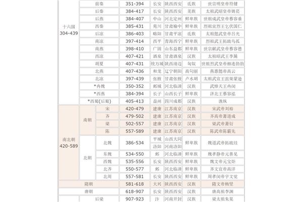 中国历史顺序