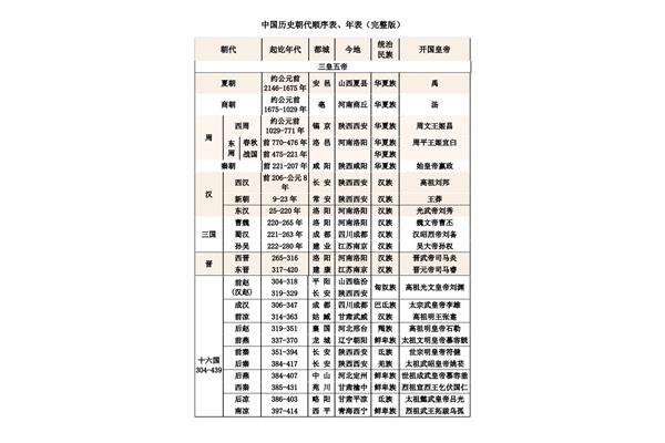 中国历史顺序