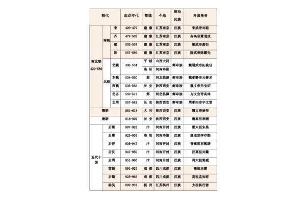 中国历史顺序