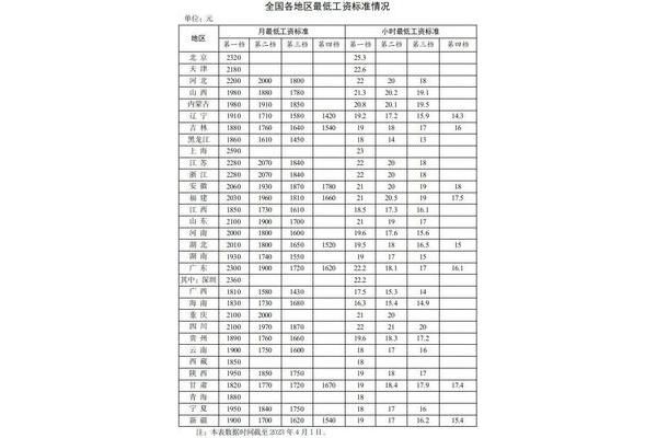 安徽最低工资标准