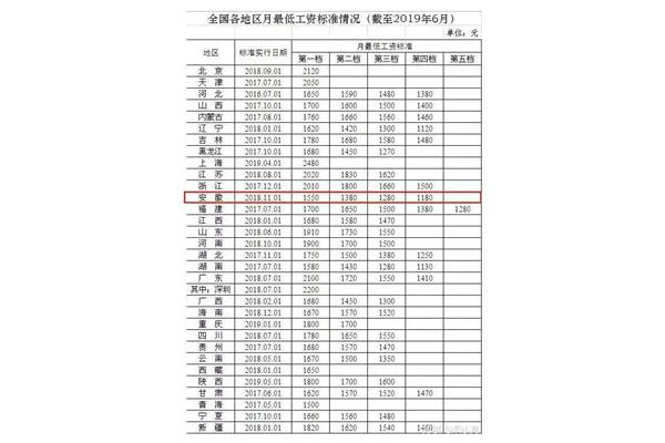 安徽最低工资标准