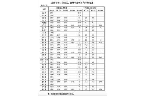 安徽最低工资标准