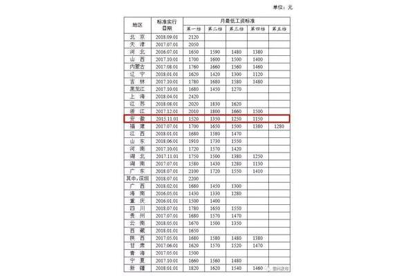 安徽最低工资标准