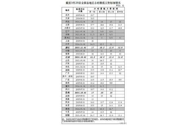 安徽最低工资标准
