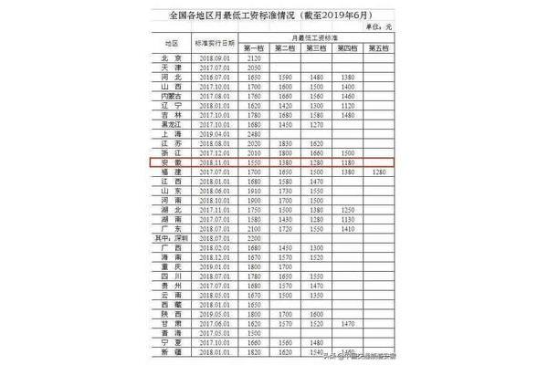 安徽最低工资标准