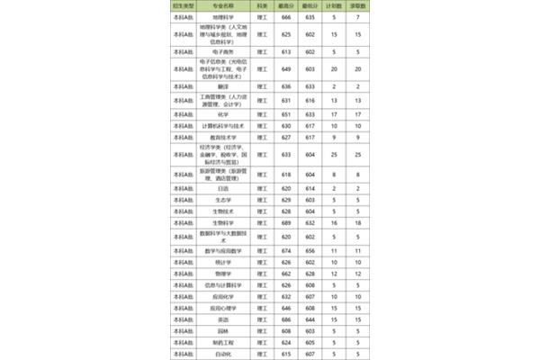 师范类专业有哪些