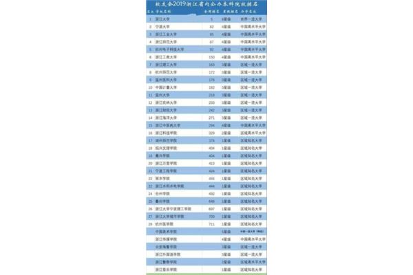 浙江本科大学排名