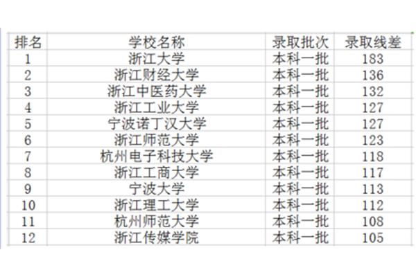 浙江本科大学排名